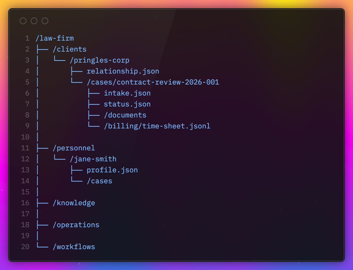 Example structure for modeling a company as a filesystem
